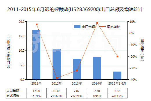 2011-2015年6月鍶的碳酸鹽(HS28369200)出口總額及增速統(tǒng)計(jì)